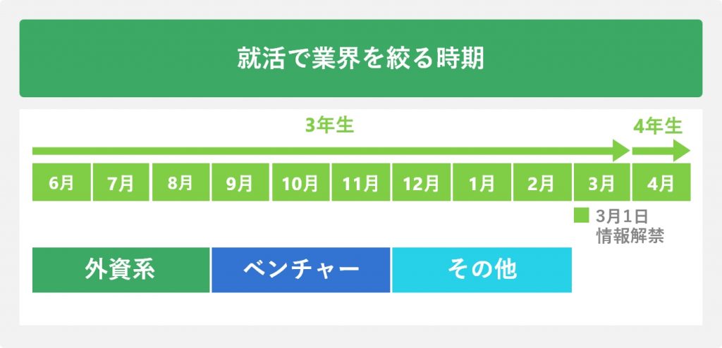 就活で業界を絞る時期
