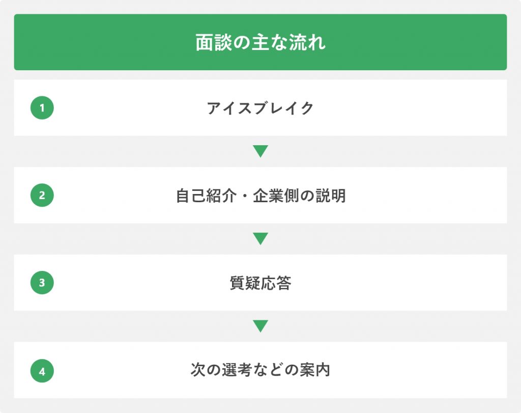 面談の主な流れ