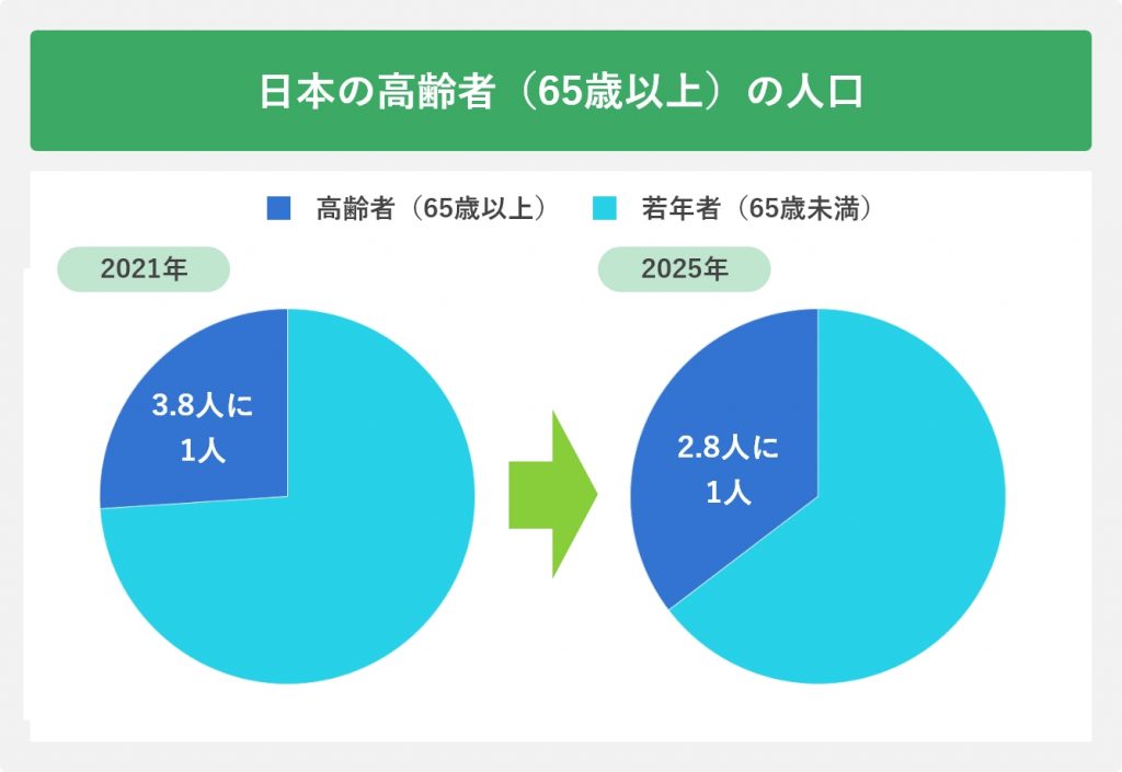 日本の高齢者の人口