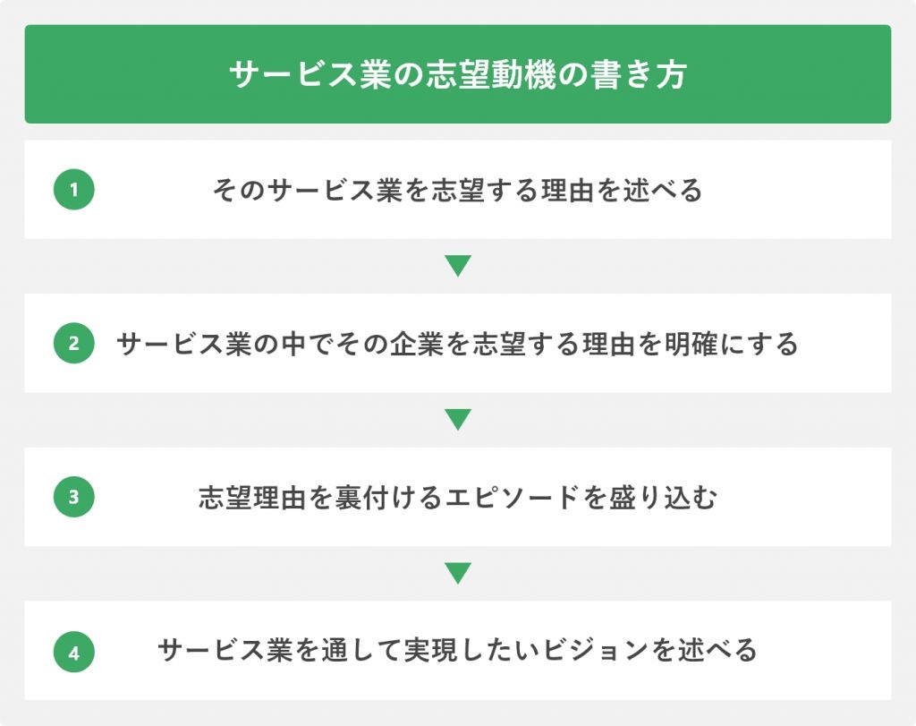 サービス業の志望動機の書き方