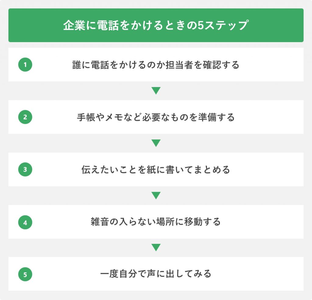 企業に電話をかけるときの5ステップ