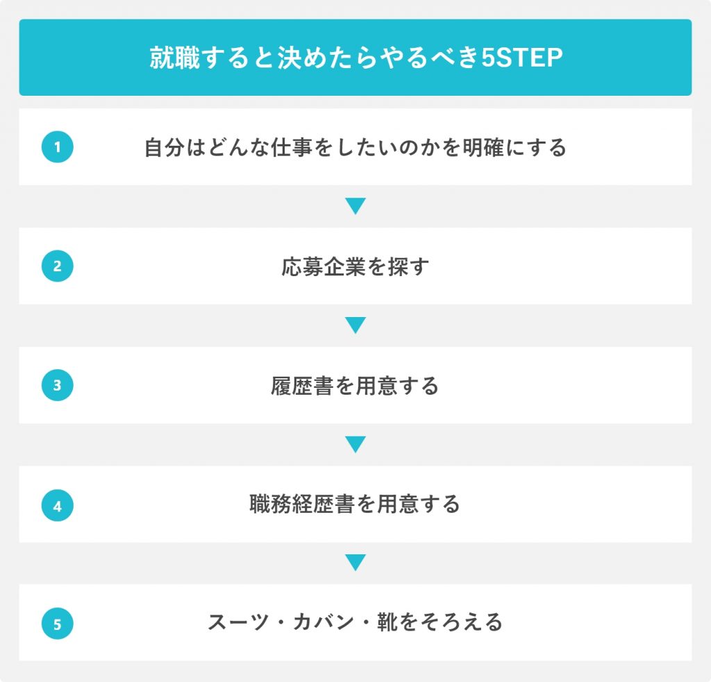 就職すると決めたらやるべき5STEP
