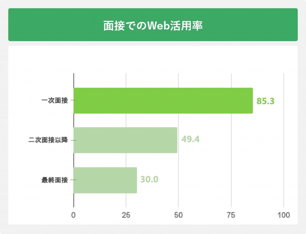 面接でのWeb活用率