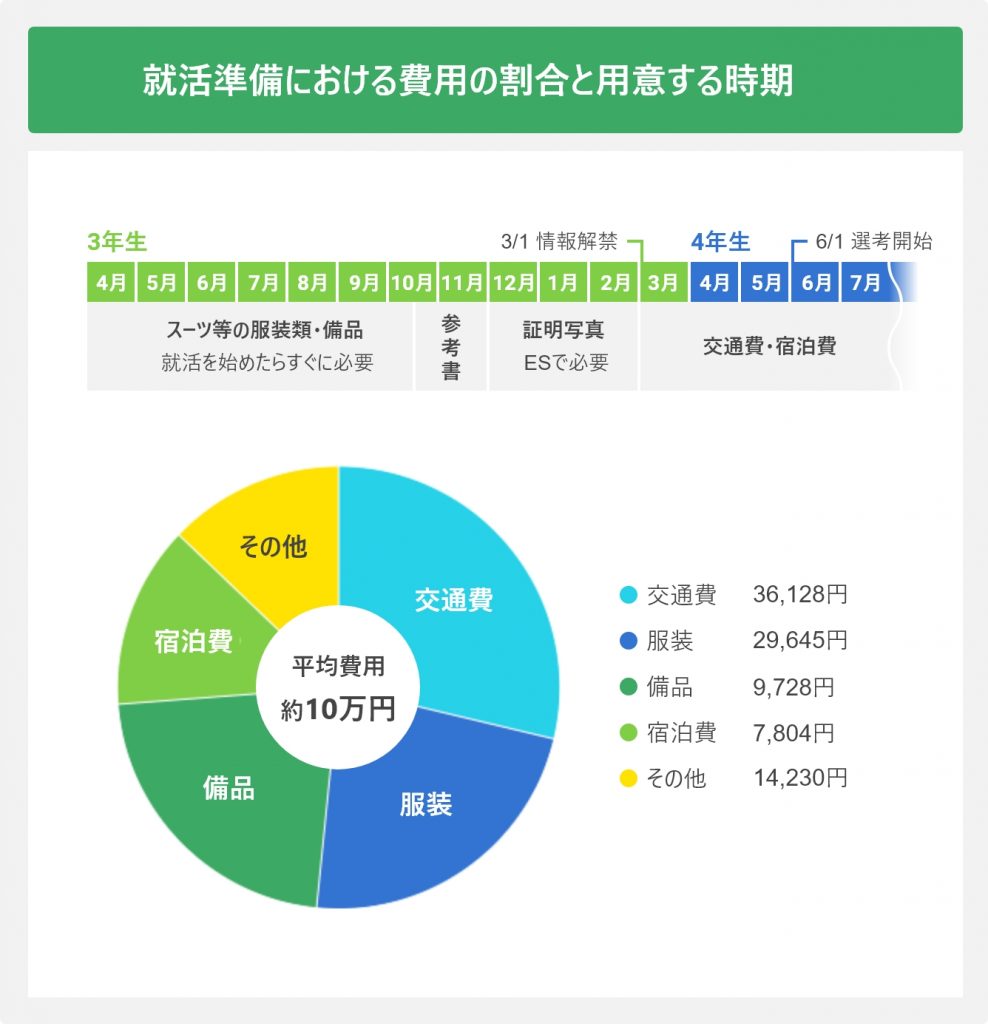 就活準備における費用の割合と用意する時期