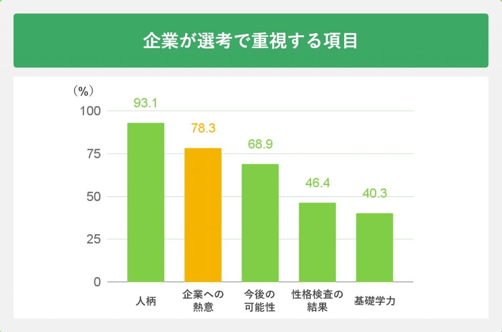 企業が選考で重視する項目