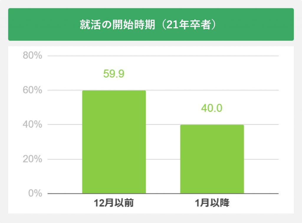 就活の開始時期