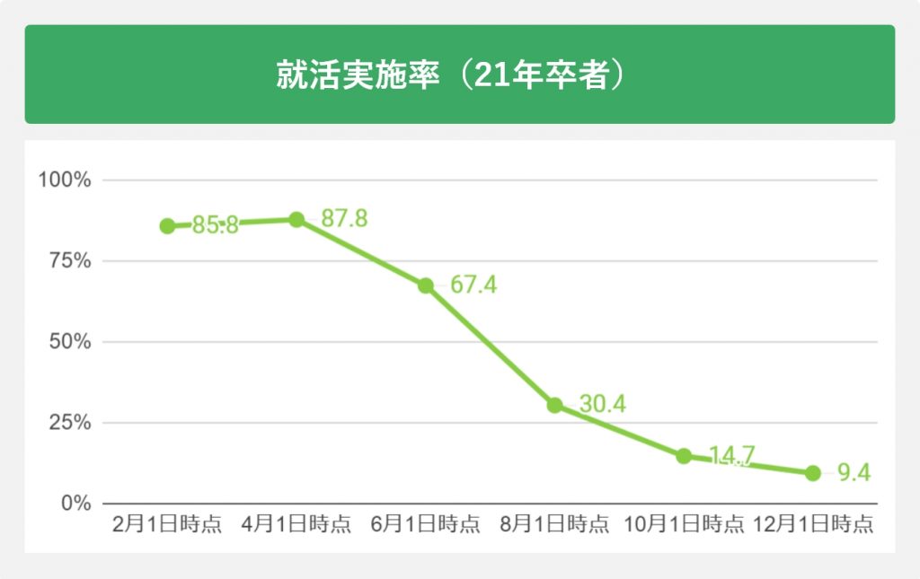 就活実施率
