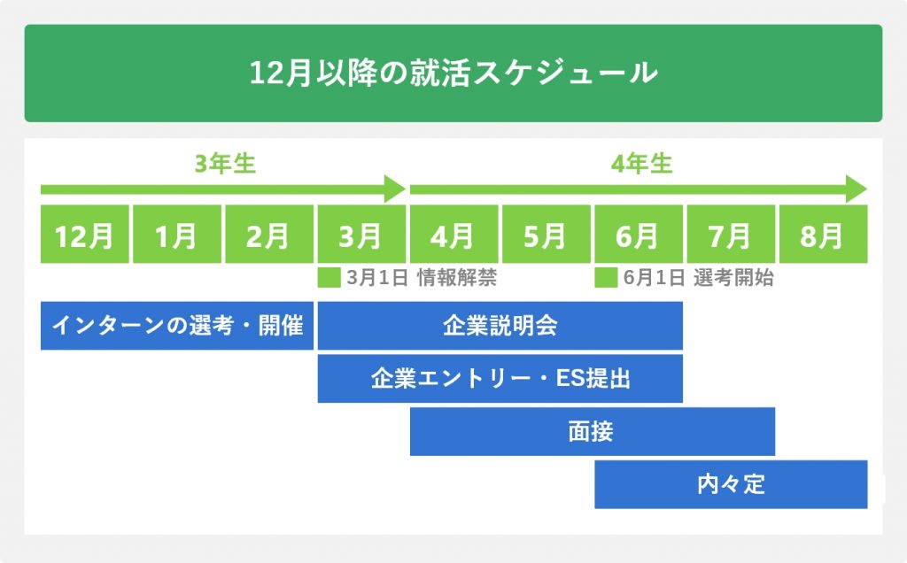 12月以降の就活スケジュール