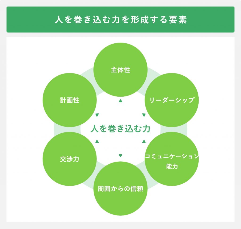 人を巻き込む力を形成する要素