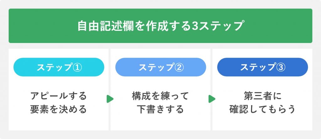 自由記述欄を作成する3ステップ