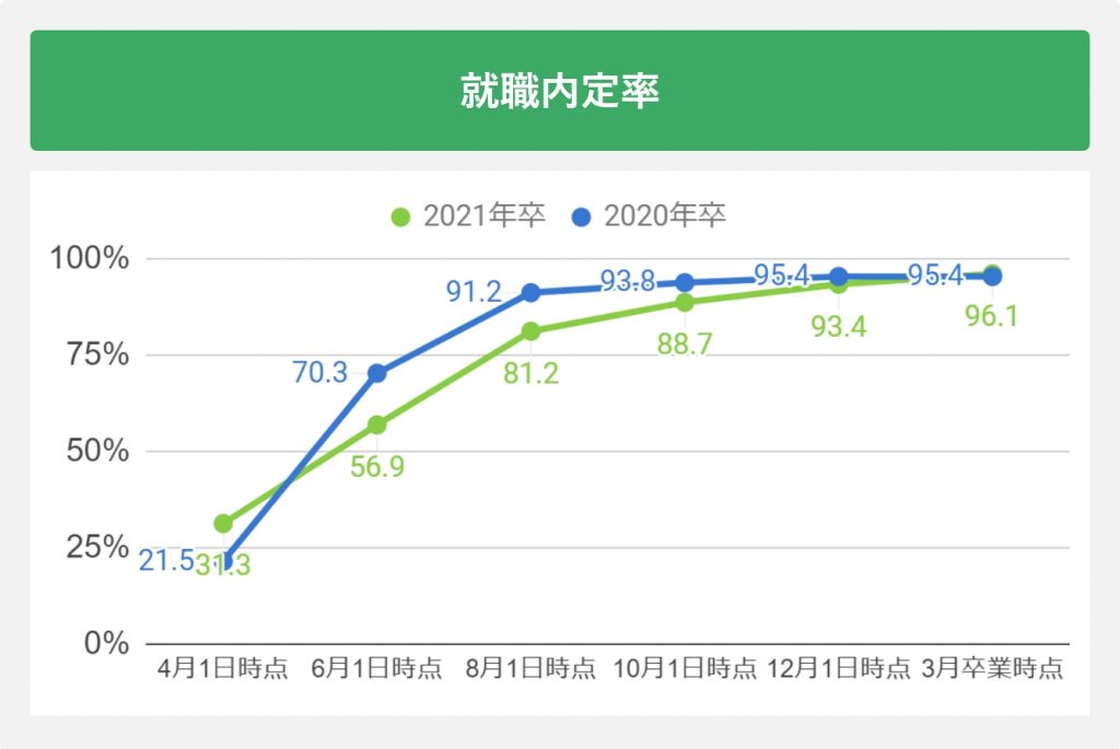 就職内定率