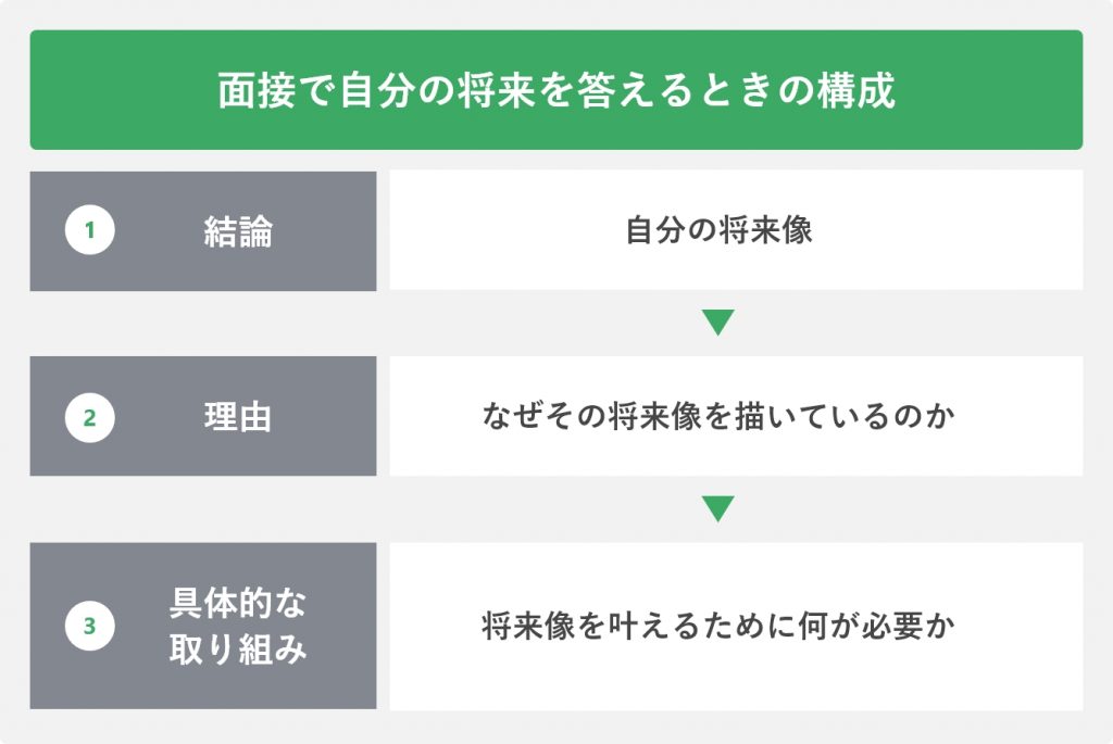 面接で自分の将来を答えるときの構成