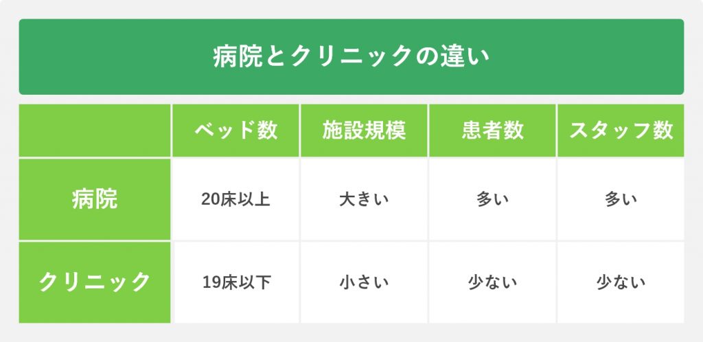 病院とクリニックの違い