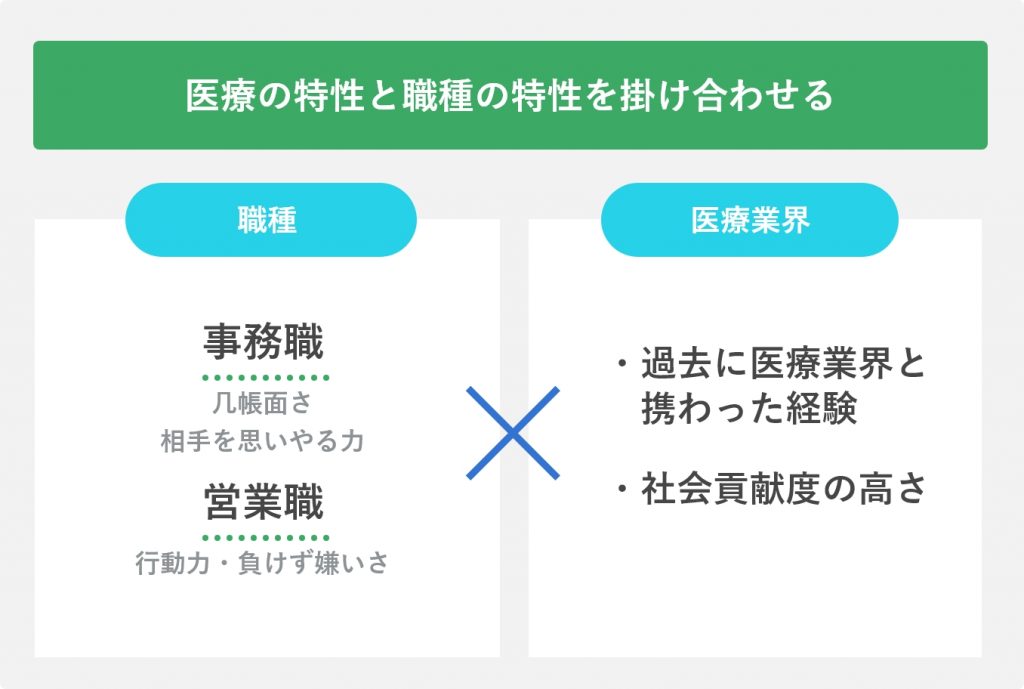 医療の特性と職種の特性を掛け合わせる