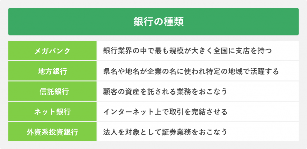 銀行の種類
