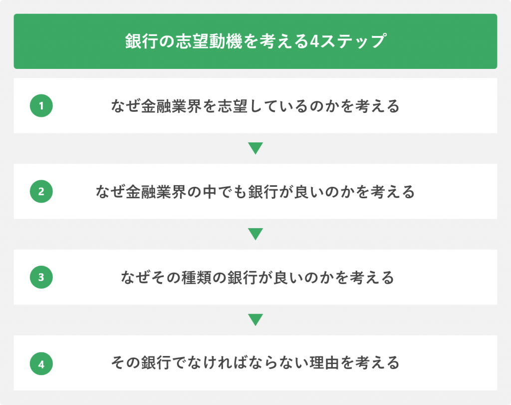 銀行の志望動機を考える4ステップ