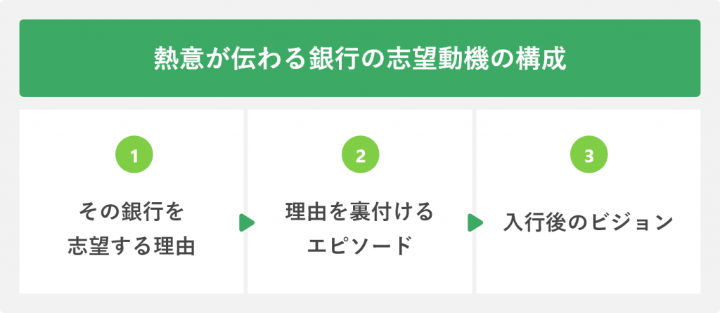 熱意が伝わる銀行の志望動機の構成