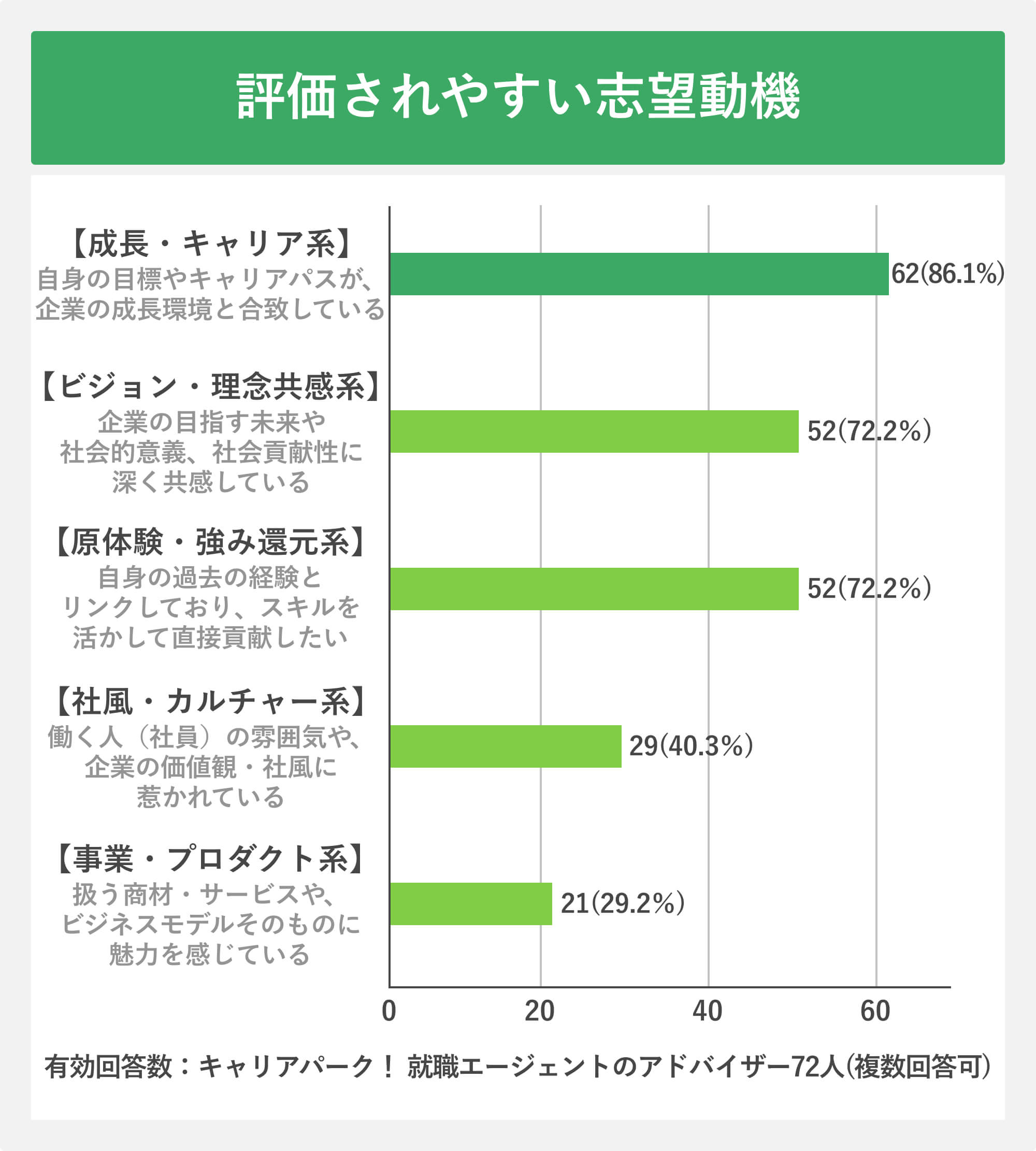 評価されやすい志望動機