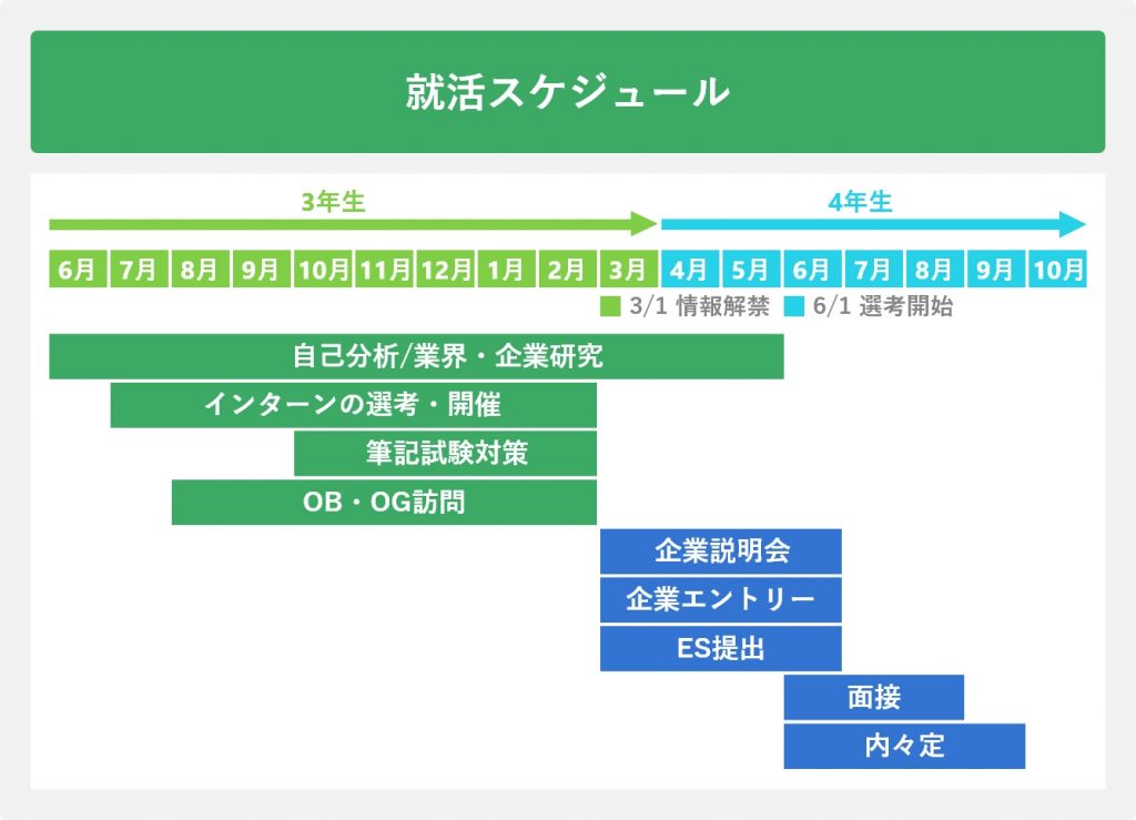 就活スケジュール
