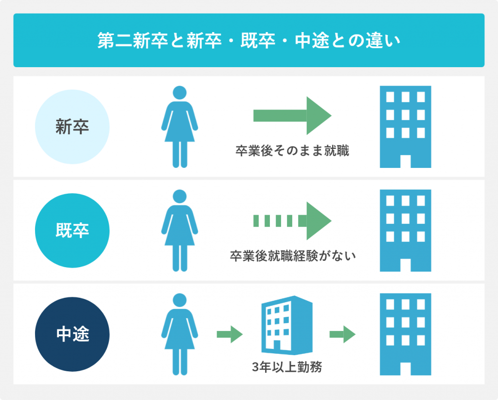 第二新卒と新卒・既卒・中途の違い