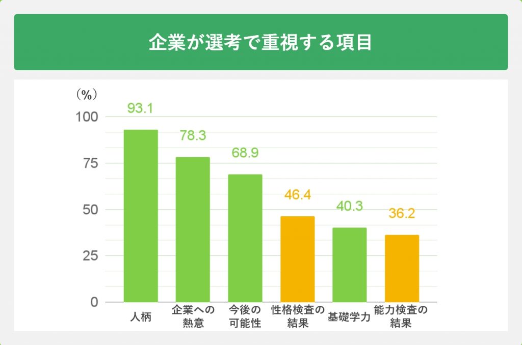 企業が選考で重視する項目