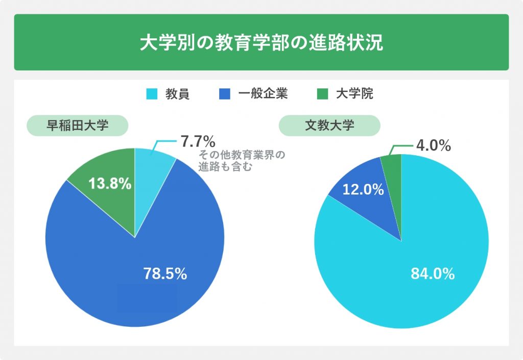 大学別の教育学部の進路状況