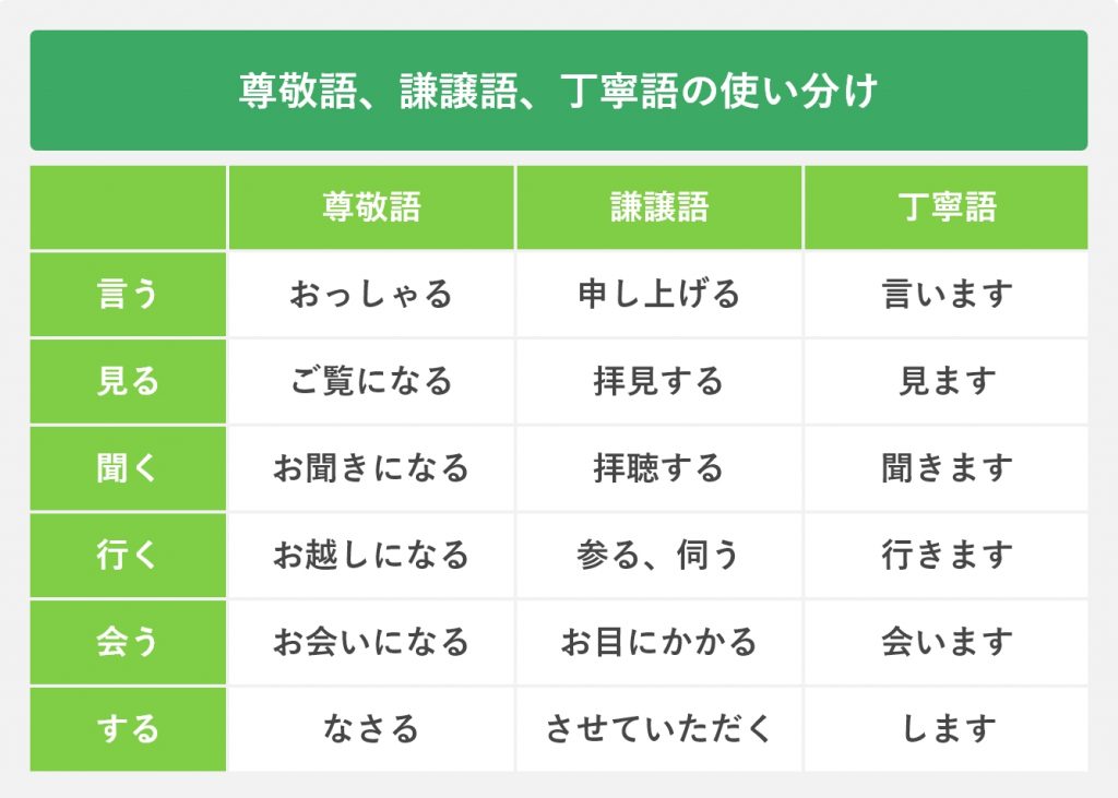 尊敬語、謙譲語、丁寧語の使い分け