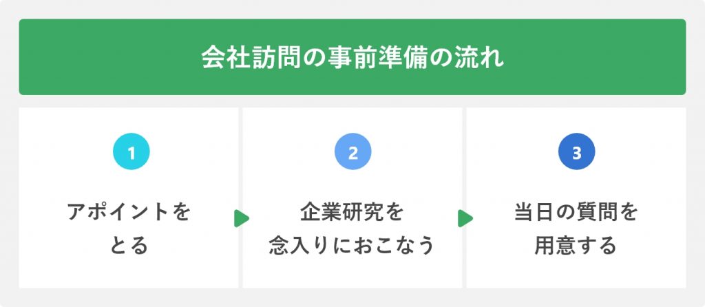 会社訪問の事前準備の流れ