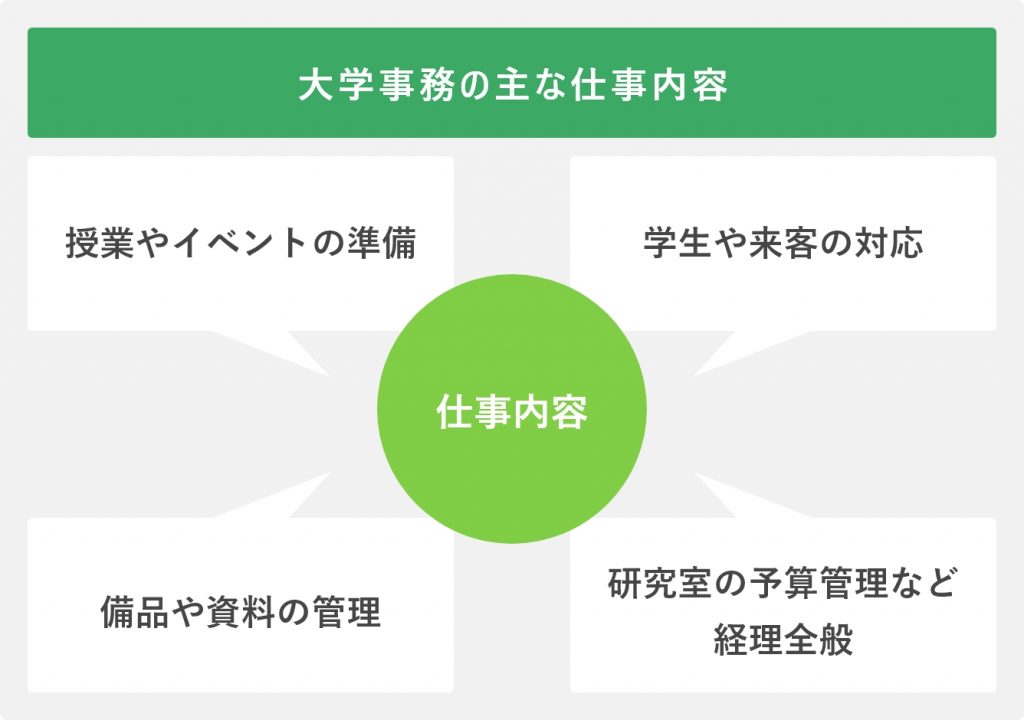 大学事務の主な仕事内容