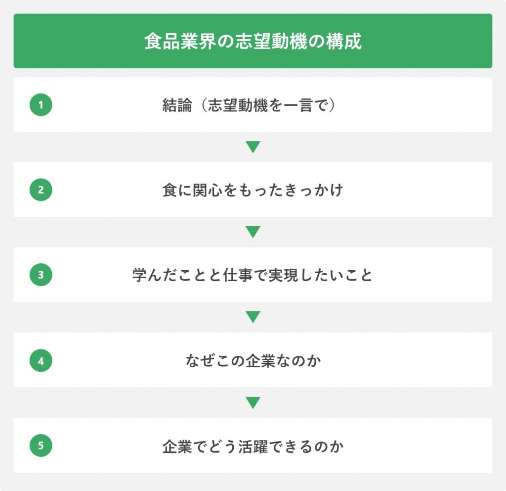 食品業界の志望動機の構成