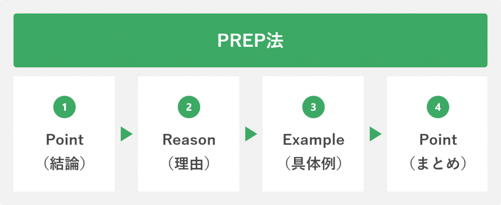 PREP法