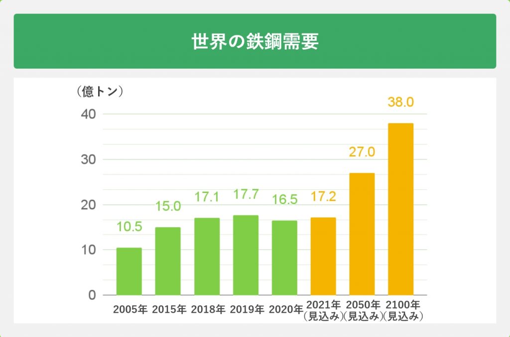 世界の鉄鋼需要