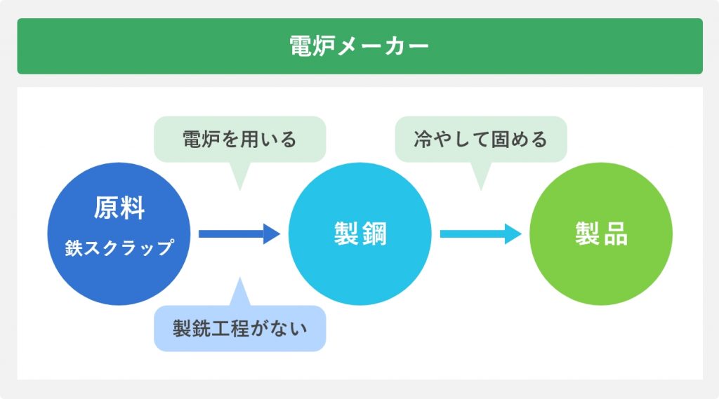 電炉メーカー