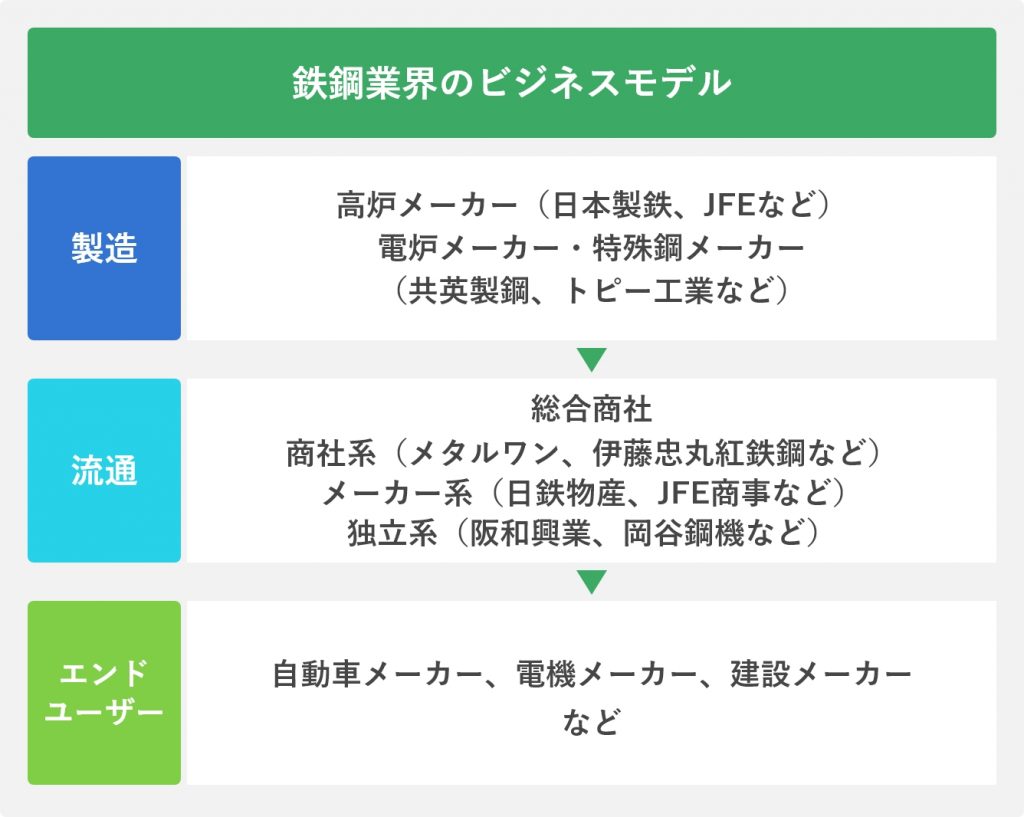 鉄鋼業界のビジネスモデル