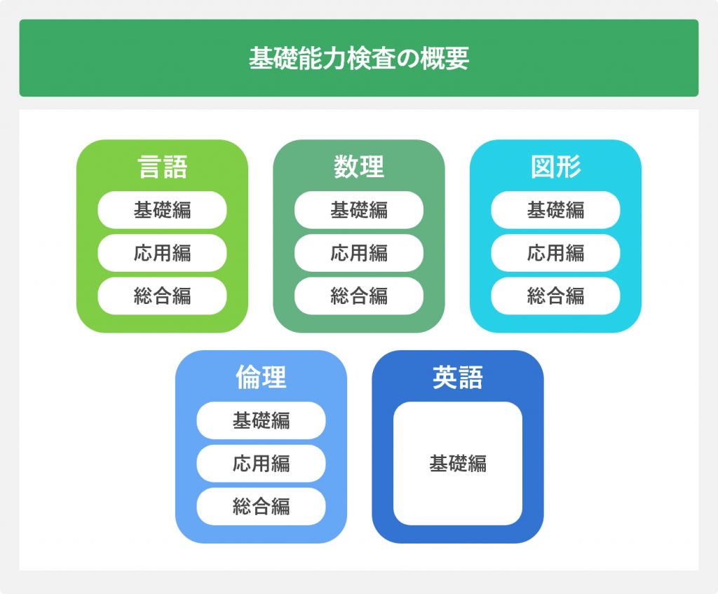 基礎能力検査の概要