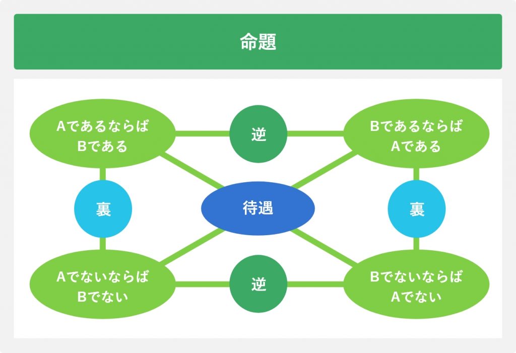 命題