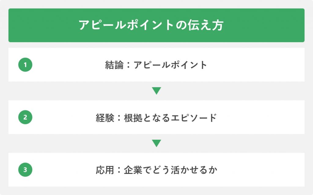 アピールポイントの伝え方