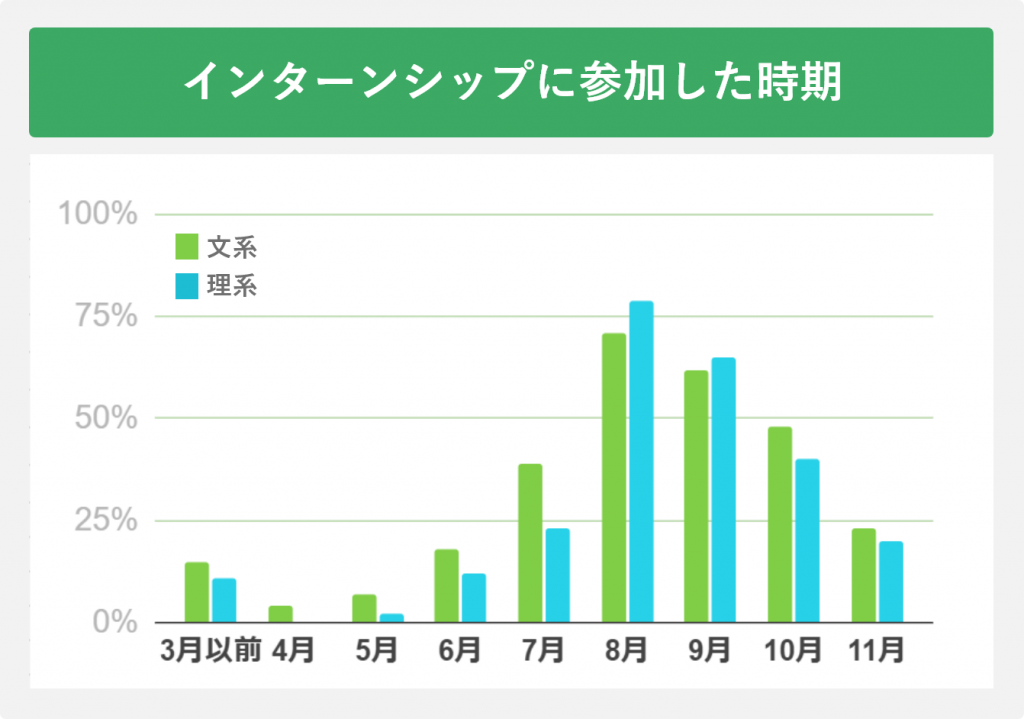 インターシップに参加した時期