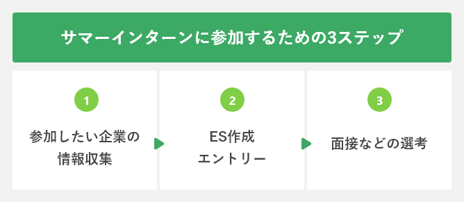 サマーインターンに参加するための3つのステップ