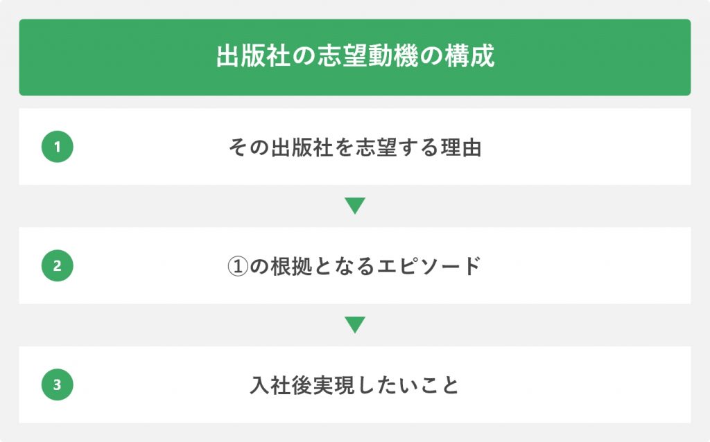 出版社の志望動機の構成