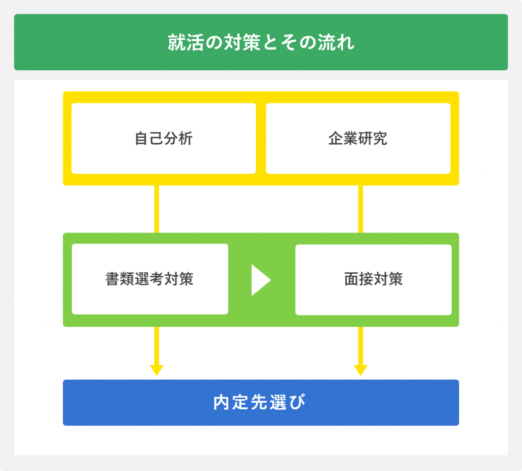 就活の対策とその流れ