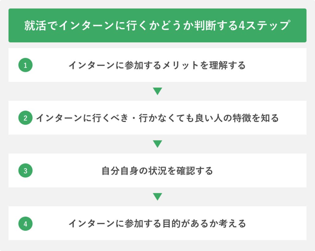就活でインターンに行くかどうか判断する4ステップ