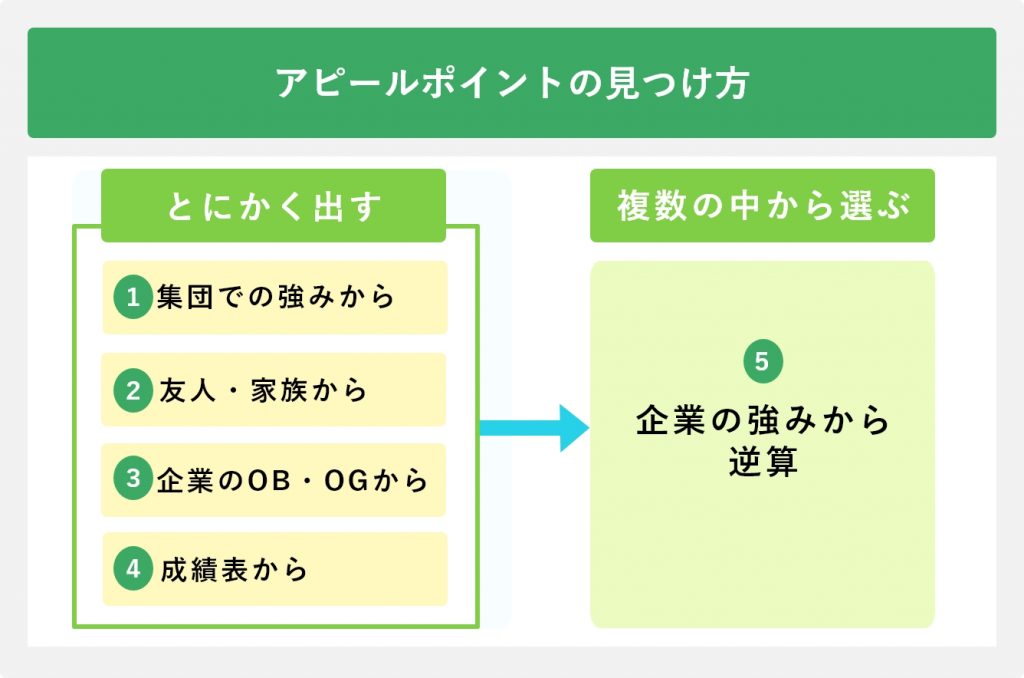 アピールポイントの見つけ方