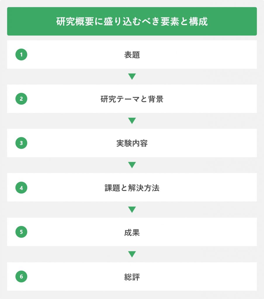 研究概要に盛り込むべき要素と構成
