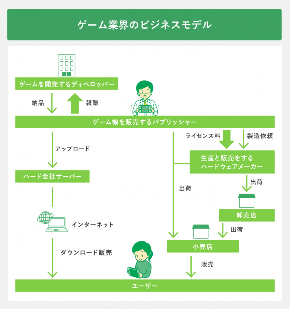 ゲーム業界のビジネスモデル