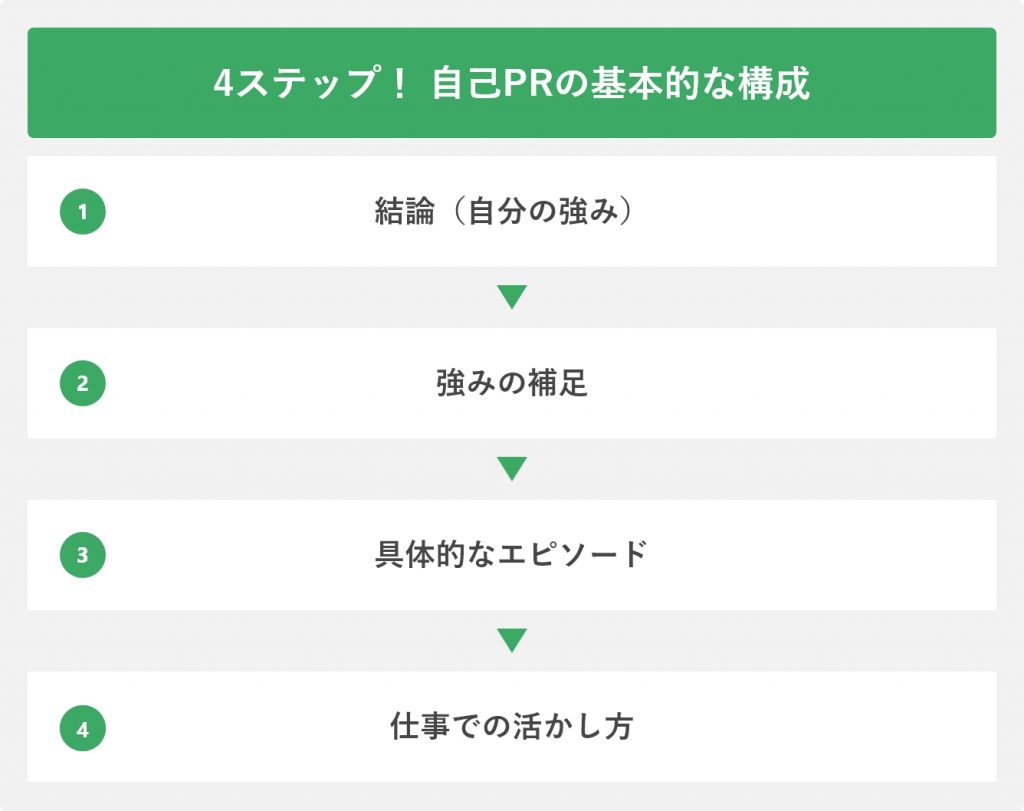 4ステップ! 自己PRの基本的な構成