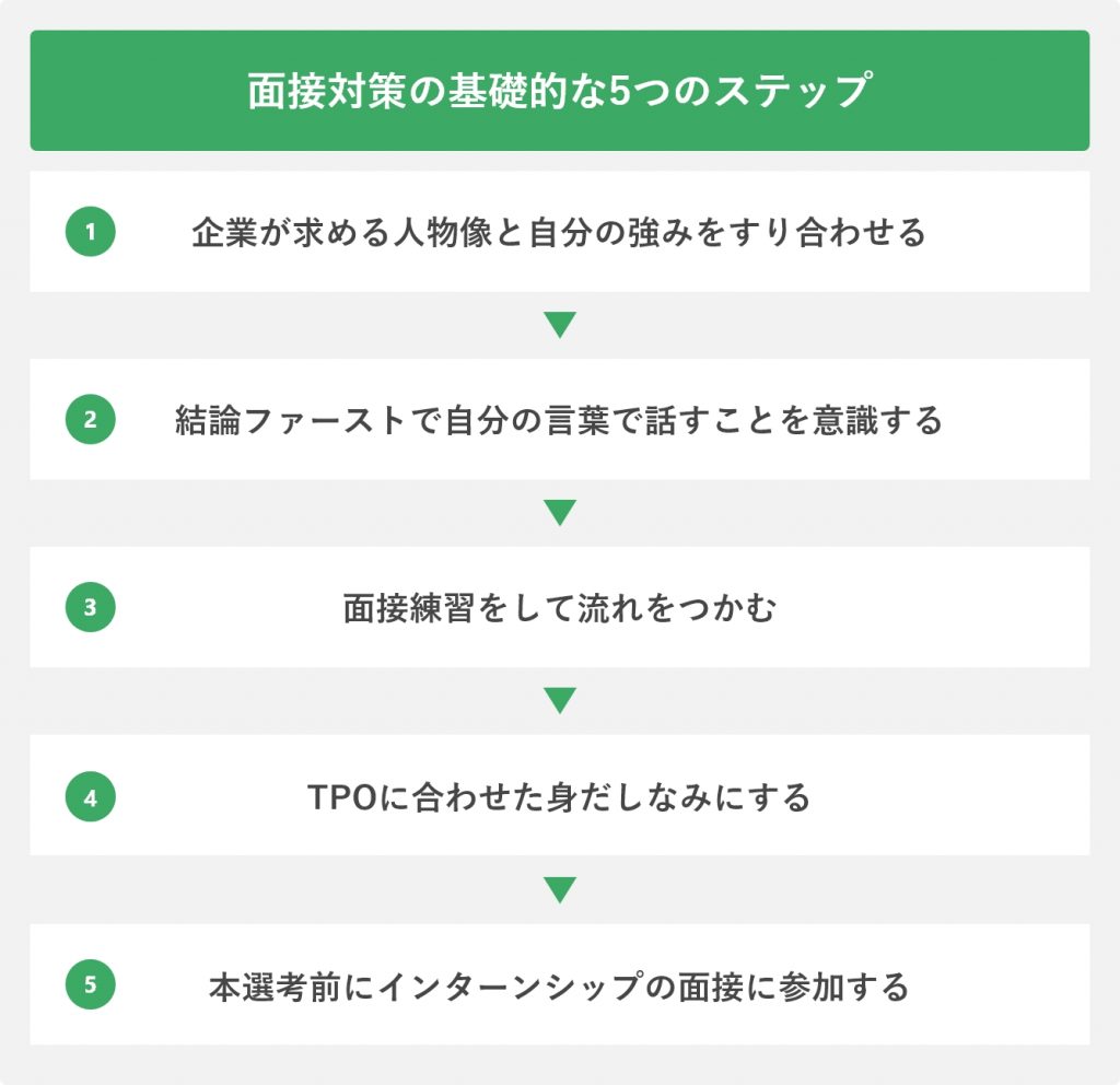 面接対策の基礎的な5つのステップ