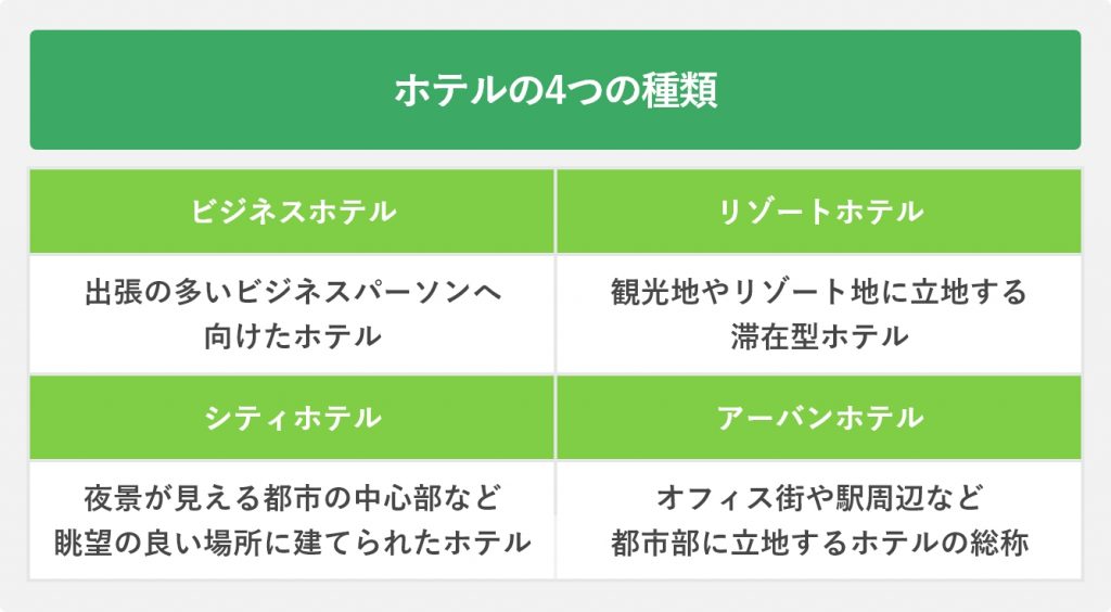 ホテルの4つの種類