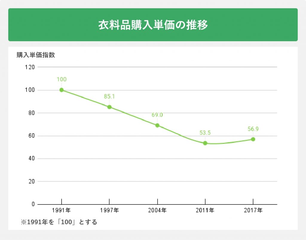 衣料品購入単価の推移