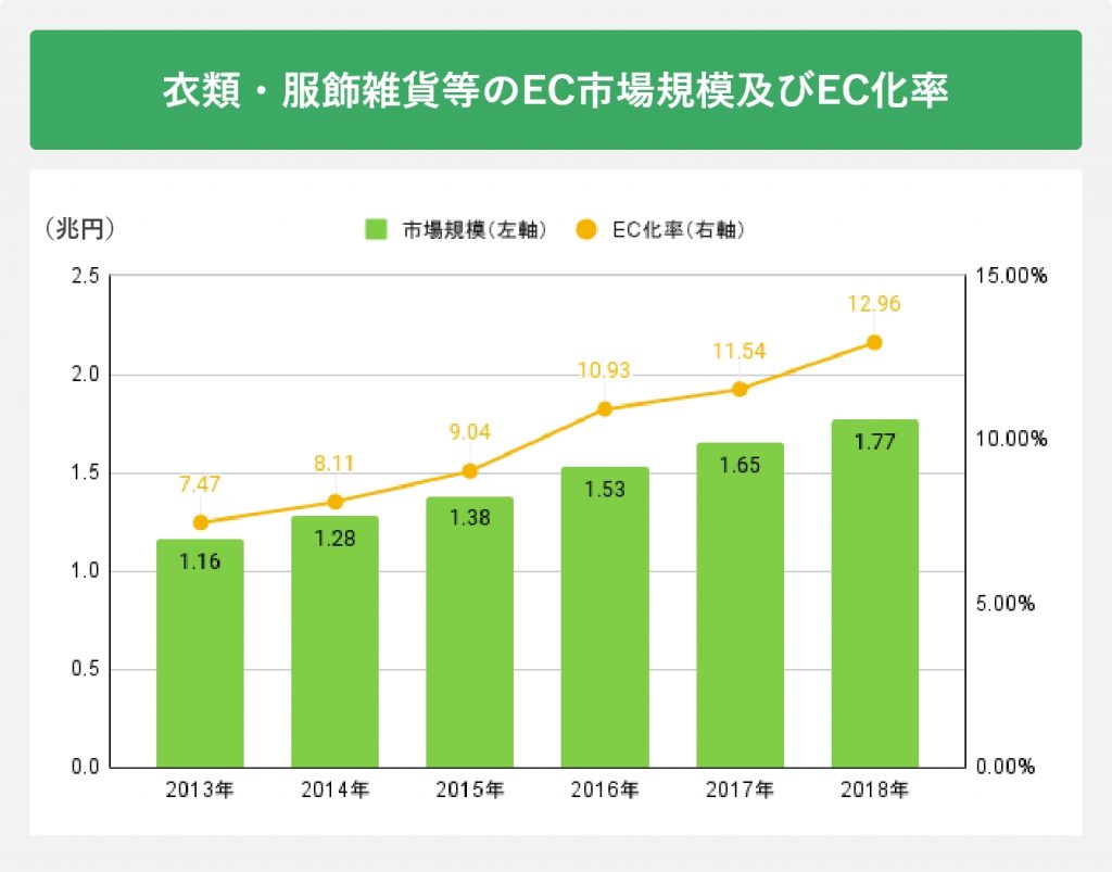 衣類・服飾雑貨等のEC市場規模及びEC化率